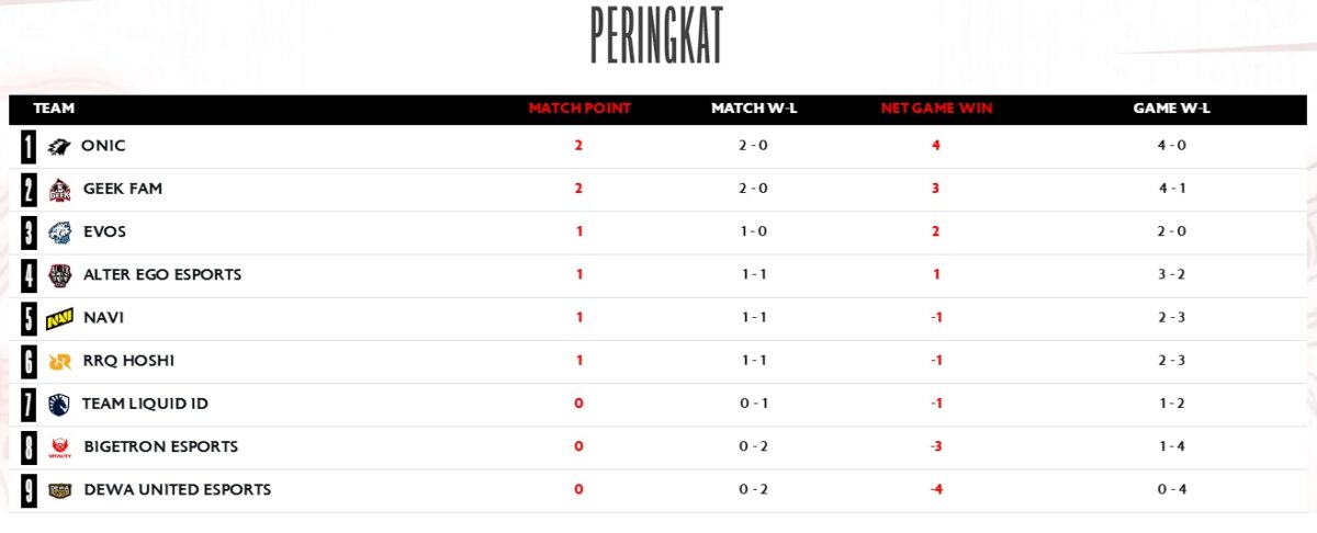 Bigetron by Vitality Mengalahkan Geek Fam di MPL ID Season 16