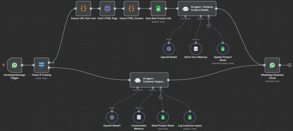 Contoh alur kerja WhatsApp n8n
