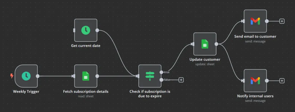 Contoh alur kerja untuk melacak secara otomatis langganan yang akan berakhir