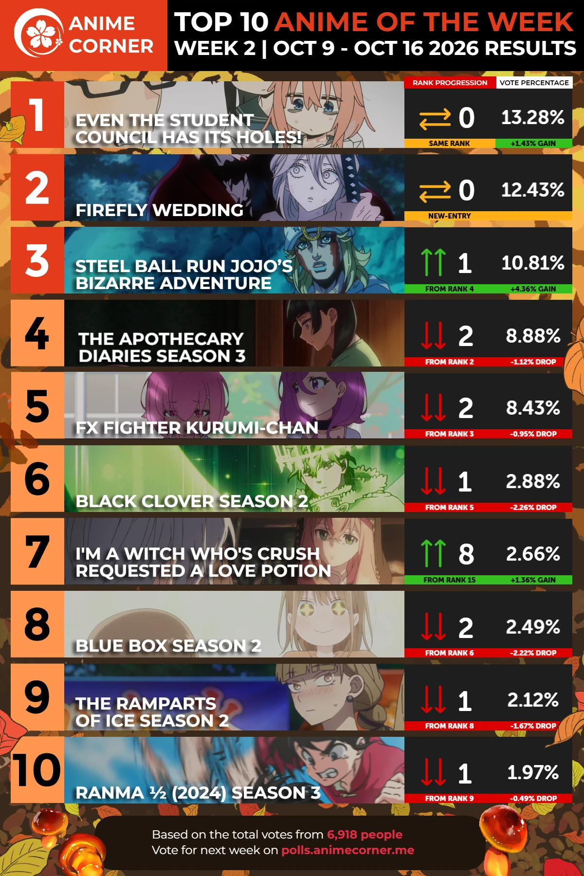 Fall 2026 Top 10 Anime Weekly Rankings for Week 2 - Anime Corner Polls