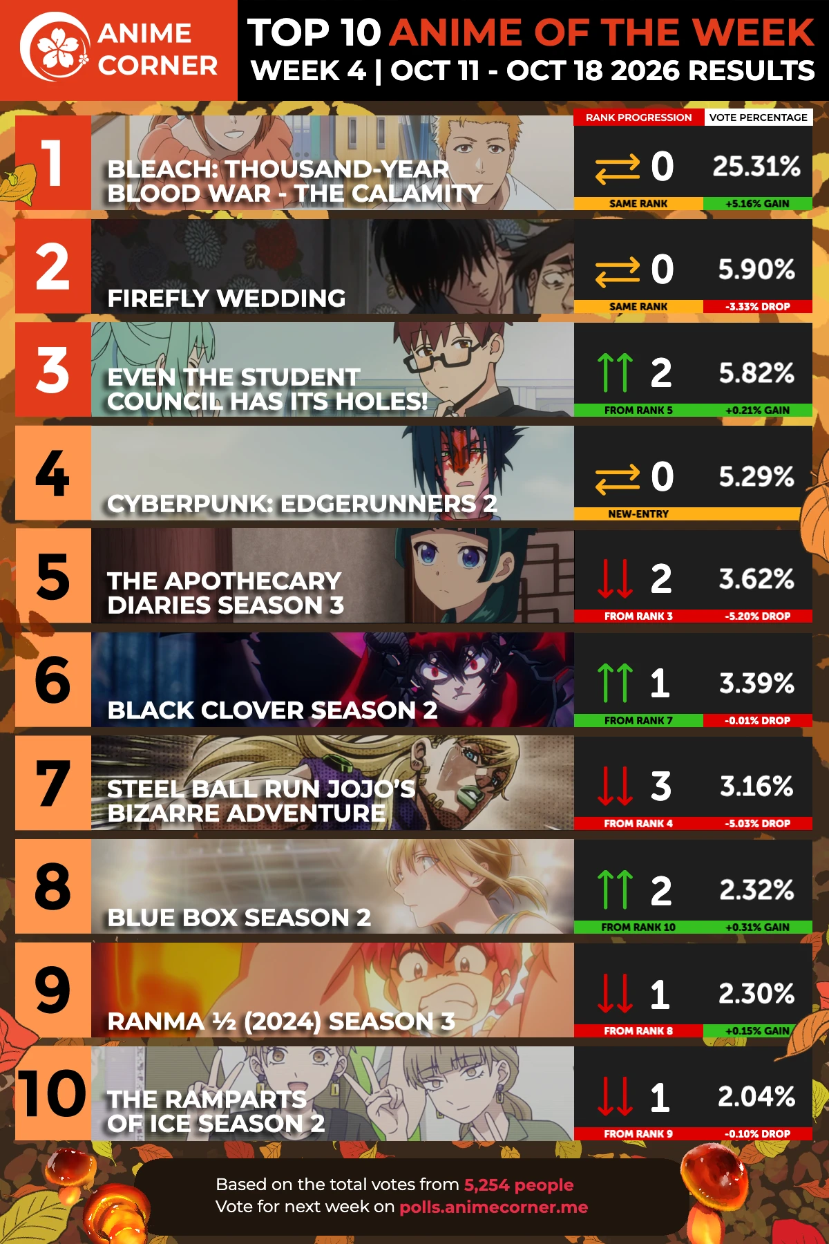 Fall 2026 Top 10 Anime of the Week 4 Rankings - Anime Corner Polls
